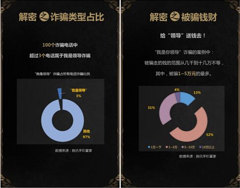 手机管家联手广州公安 解密“我是领导”诈骗