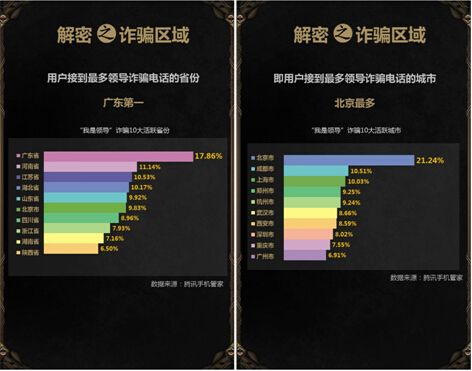 手机管家联手广州公安 解密“我是领导”诈骗